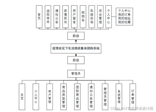 基于SSM框架的疫情生活物資集體團購系統(tǒng)設(shè)計與實現(xiàn)